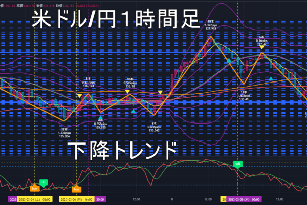 米ドル/円2023年3月10日（金）環境認識