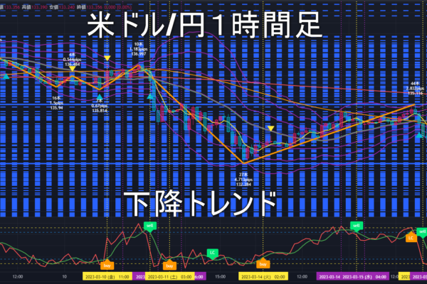 米ドル/円2023年3月16日（木）環境認識