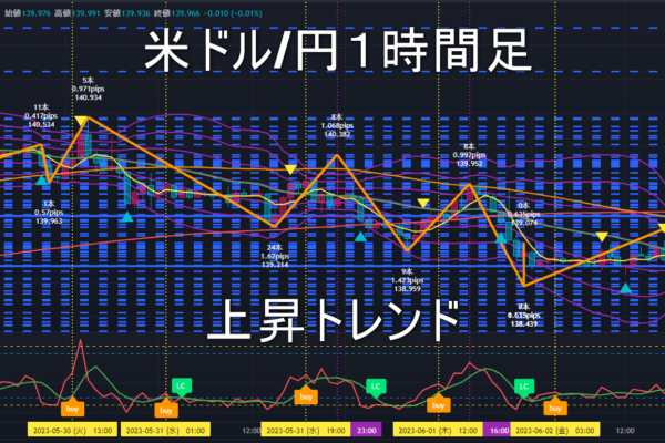 米ドル/円2023年6月5日（月）の見通し