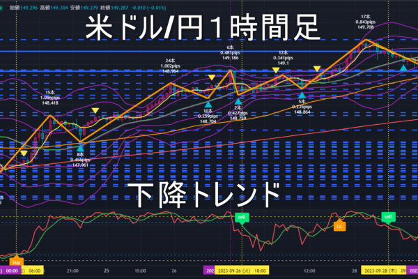 米ドル/円2023年9月29日（金）のトレンド判断