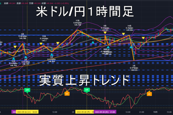 米ドル/円2023年10月3日（火）のトレンド判断