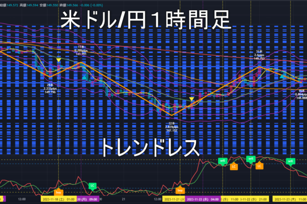 米ドル/円2023年11月24日（金）のトレンド判断