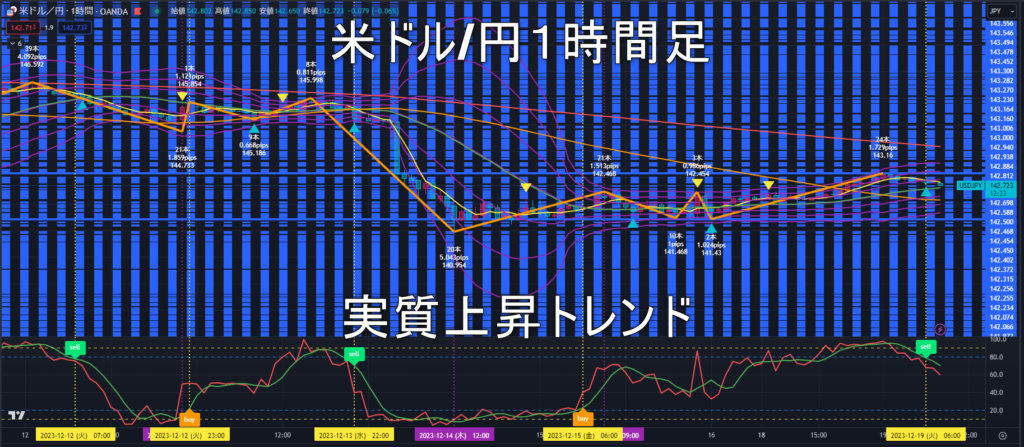 米ドル/円2023年12月19日（火）のトレンド判断