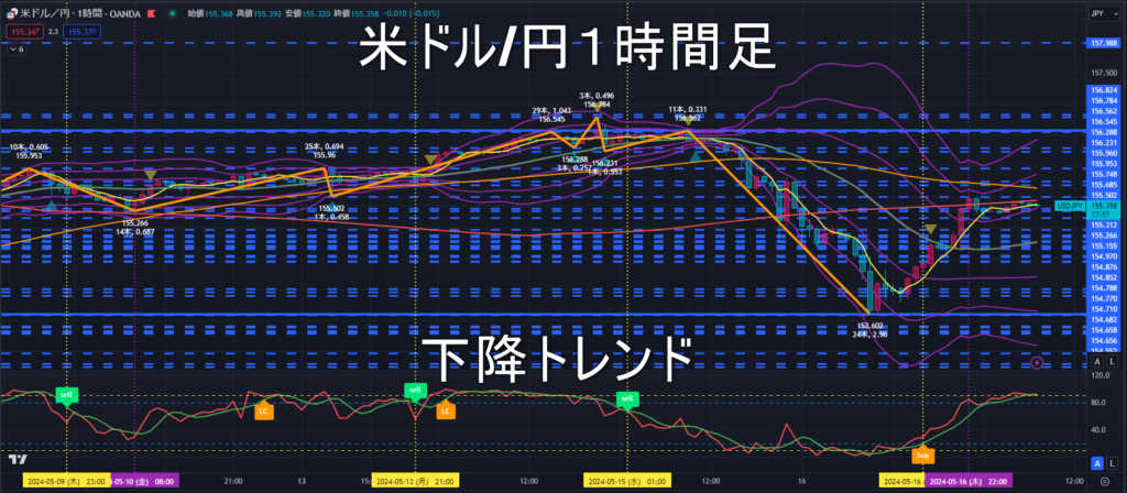 米ドル/円2024年5月17日（金）のトレンド判断