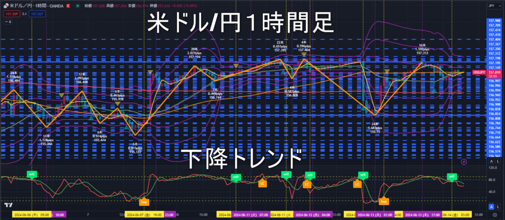 米ドル/円2024年6月14日（金）のトレンド判断