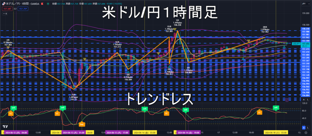 米ドル/円2024年6月18日（火）のトレンド判断