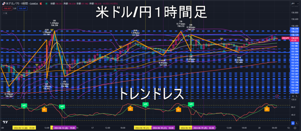 米ドル/円2024年6月20日（木）のトレンド判断