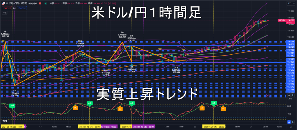 米ドル/円2024年6月21日（金）のトレンド判断