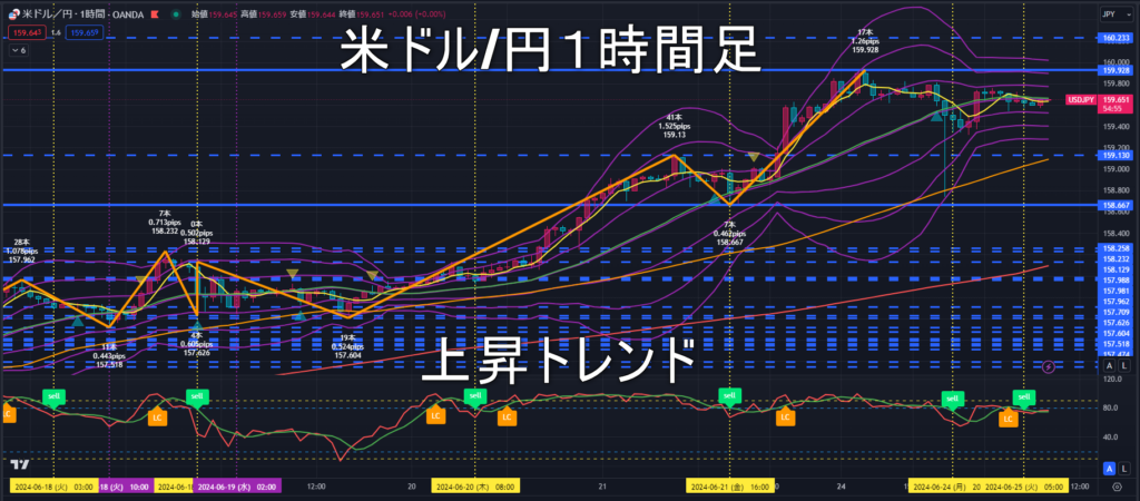 米ドル/円2024年6月25日（火）のトレンド判断