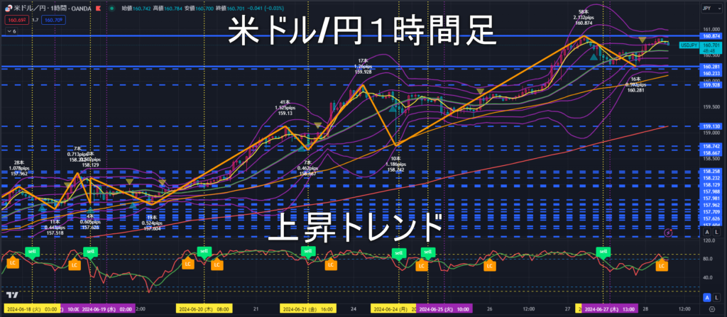 米ドル/円2024年6月28日（金）のトレンド判断