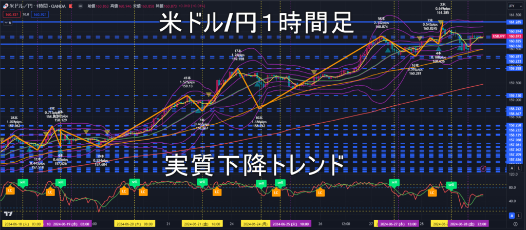 米ドル/円2024年7月1日（月）の見通し