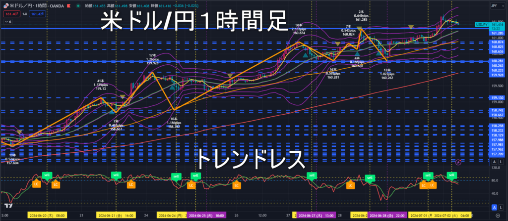 米ドル/円2024年7月2日（火）のトレンド判断