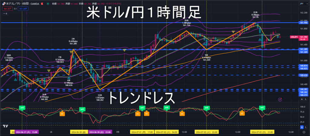 米ドル/円2024年7月4日（木）のトレンド判断