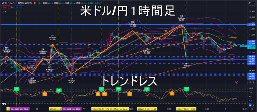 米ドル/円2024年7月5日（金）のトレンド判断