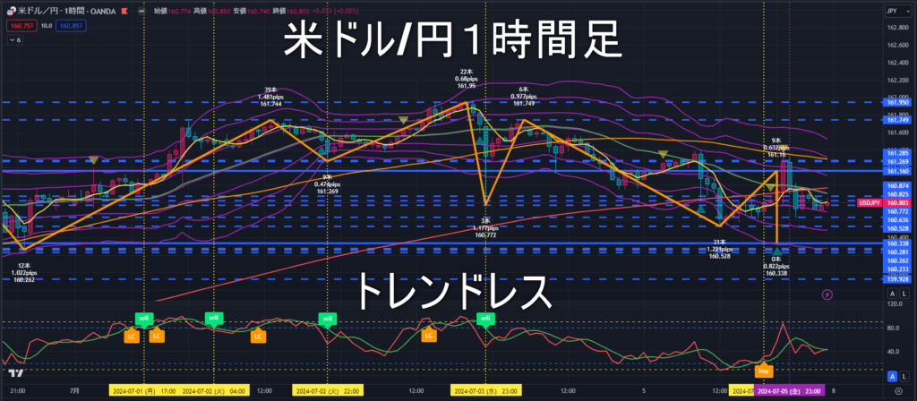 米ドル/円2024年7月8日（月）の見通し