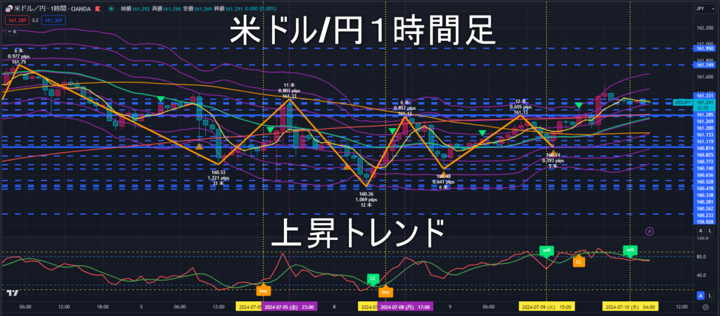 米ドル/円2024年7月10日（水）のトレンド判断