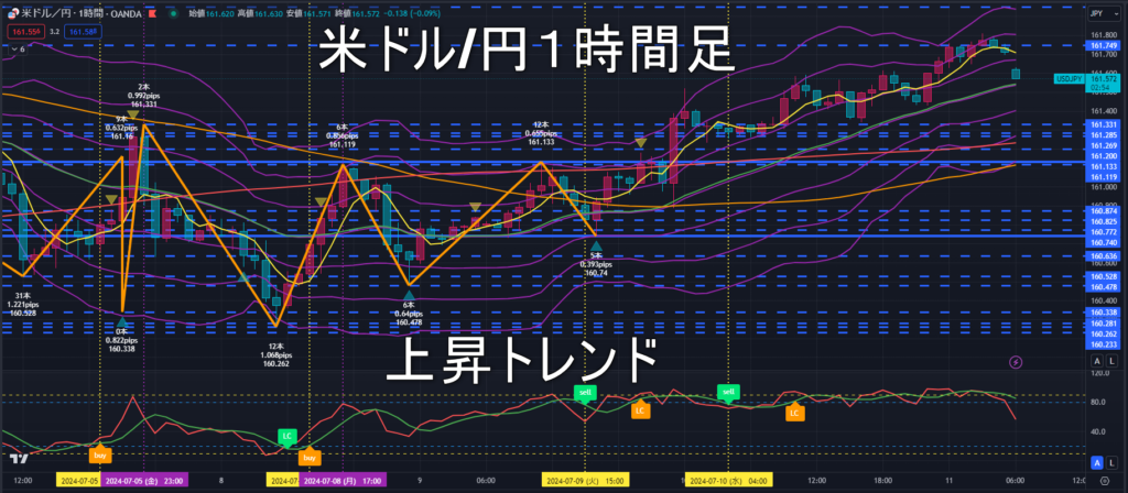 米ドル/円2024年7月11日（木）のトレンド判断