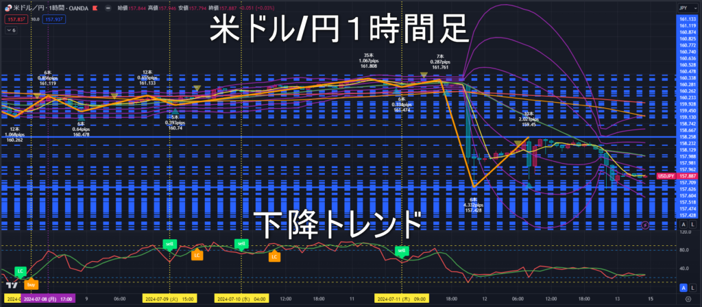 米ドル/円2024年7月15日（月）の見通し