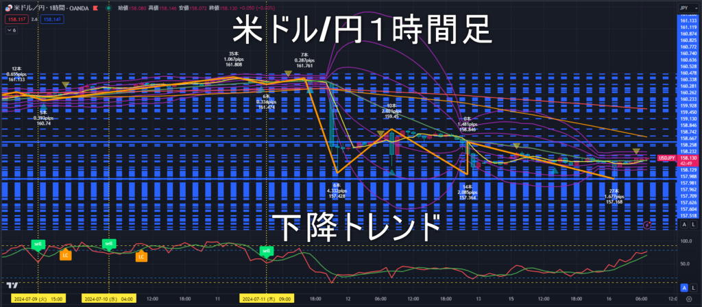 米ドル/円2024年7月16日（火）のトレンド判断