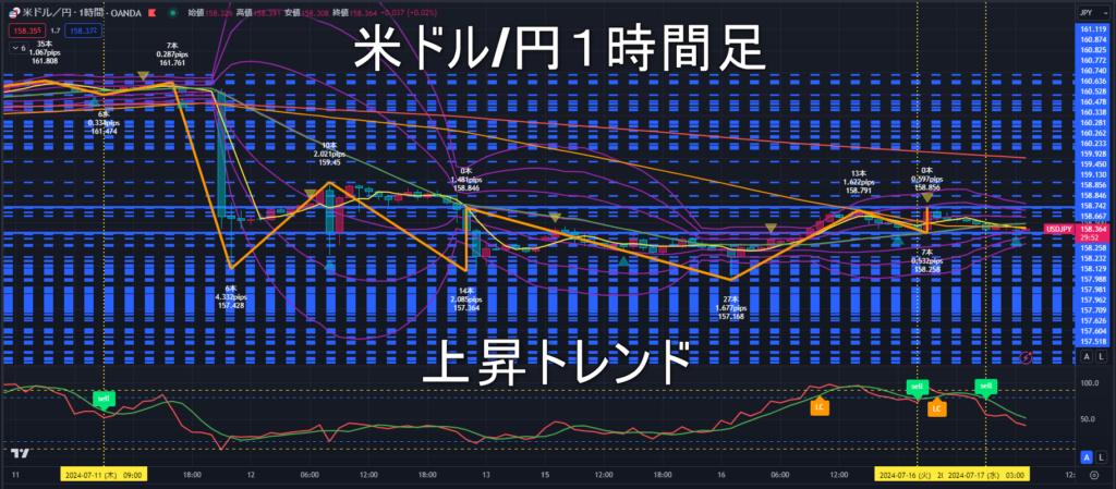 米ドル/円2024年7月17日（水）のトレンド判断