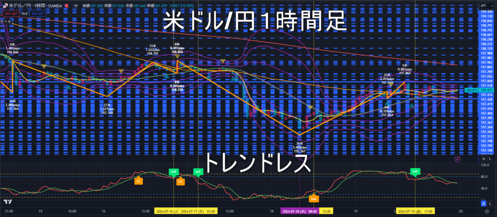 米ドル/円2024年7月22日（月）の見通し