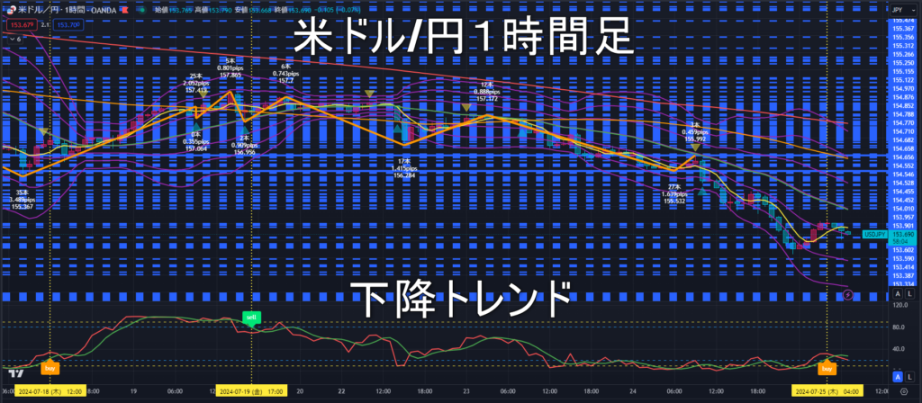 米ドル/円2024年7月25日（木）のトレンド判断