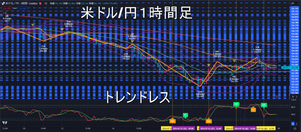 米ドル/円2024年7月29日（月）の見通し