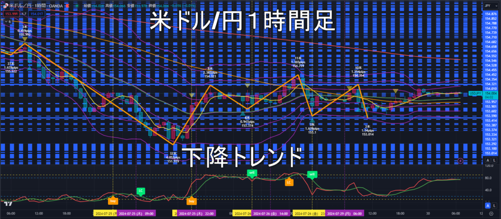 米ドル/円2024年7月30日（火）のトレンド判断