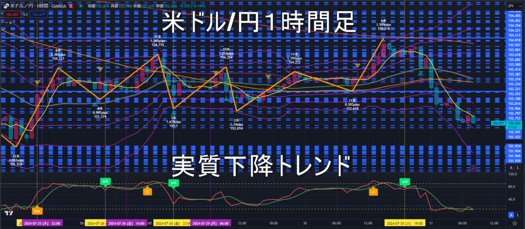 米ドル/円2024年7月31日（水）のトレンド判断