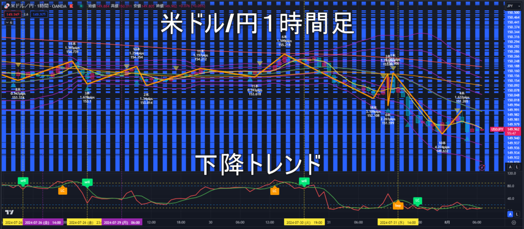 米ドル/円2024年8月1日（木）のトレンド判断