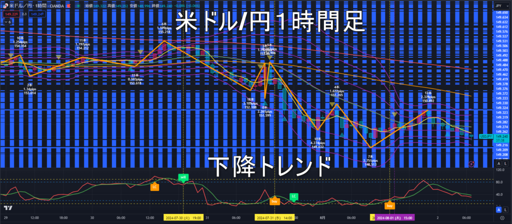 米ドル/円2024年8月2日（金）のトレンド判断