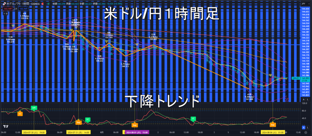 米ドル/円2024年8月6日（火）のトレンド判断