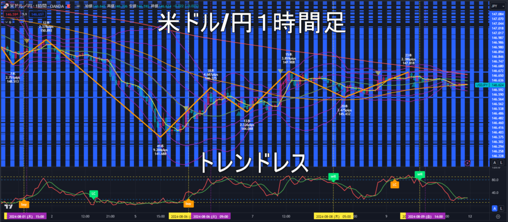 米ドル/円2024年8月12日（月）の見通し