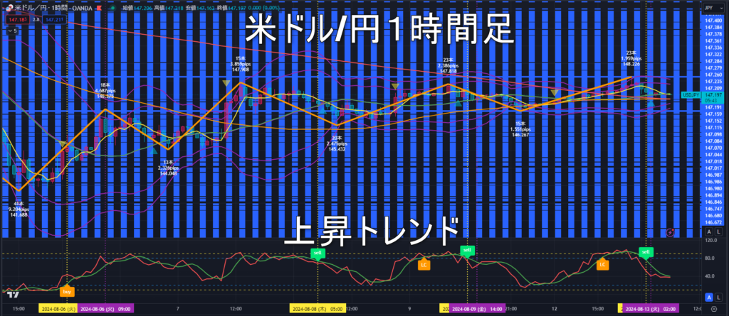 米ドル/円2024年8月13日（火）のトレンド判断