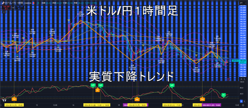 米ドル/円2024年8月22日（木）のトレンド判断