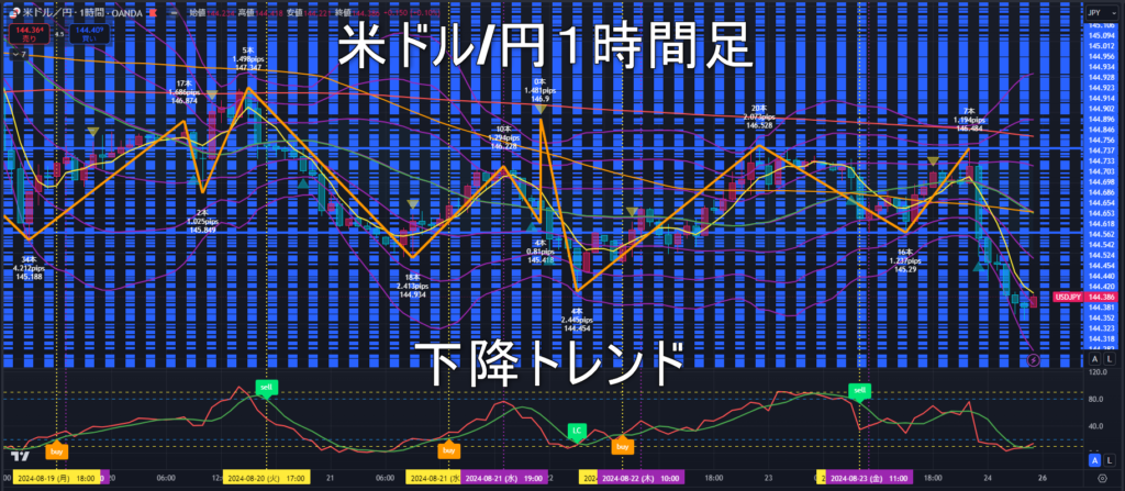 米ドル/円2024年8月26日（月）の見通し