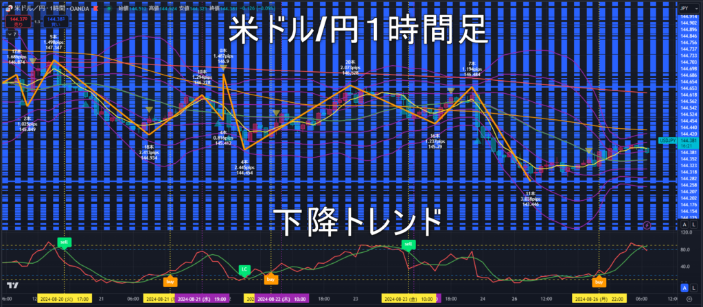 米ドル/円2024年8月27日（火）のトレンド判断