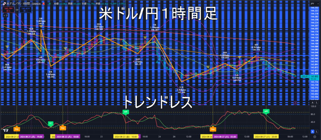 米ドル/円2024年8月28日（水）のトレンド判断