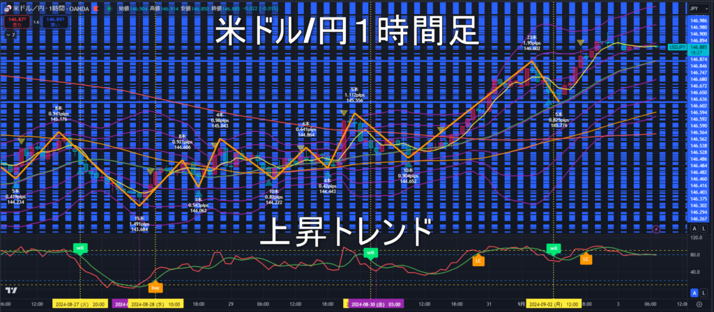 米ドル/円2024年9月3日（火）のトレンド判断