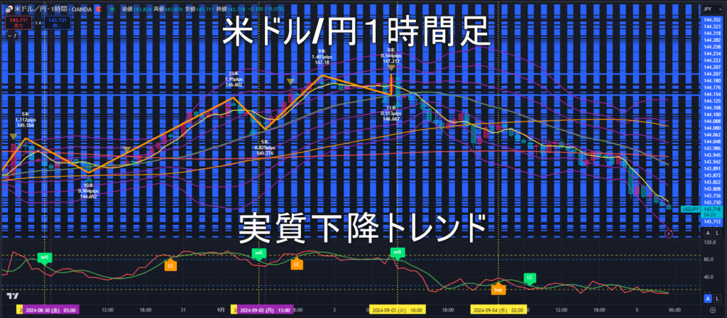 米ドル/円2024年9月5日（木）のトレンド判断