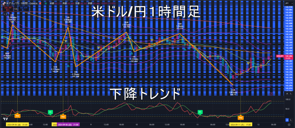 米ドル/円2024年9月12日（木）のトレンド判断