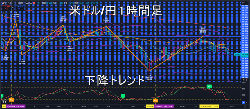 米ドル/円2024年9月13日（金）のトレンド判断