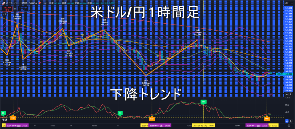 米ドル/円2024年9月16日（月）の見通し