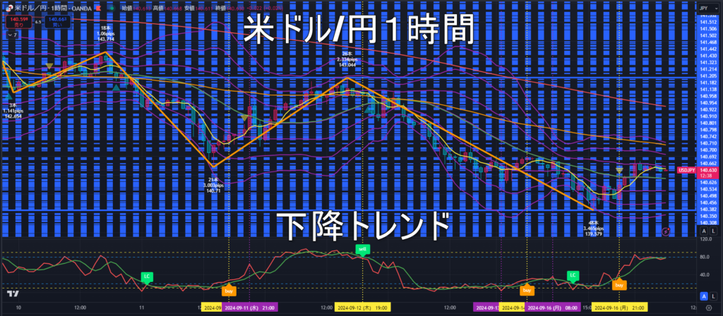 米ドル/円2024年9月17日（火）のトレンド判断