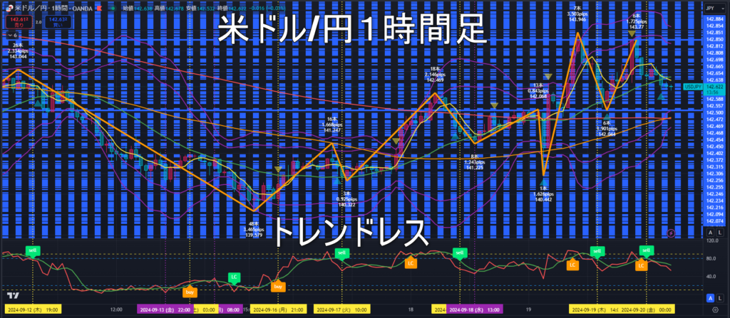 米ドル/円2024年9月20日（金）のトレンド判断