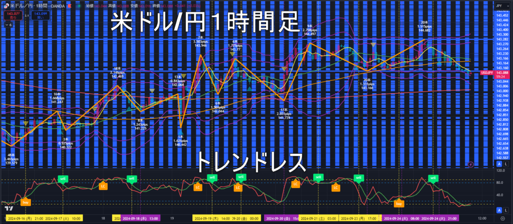 米ドル/円2024年9月25日（水）のトレンド判断