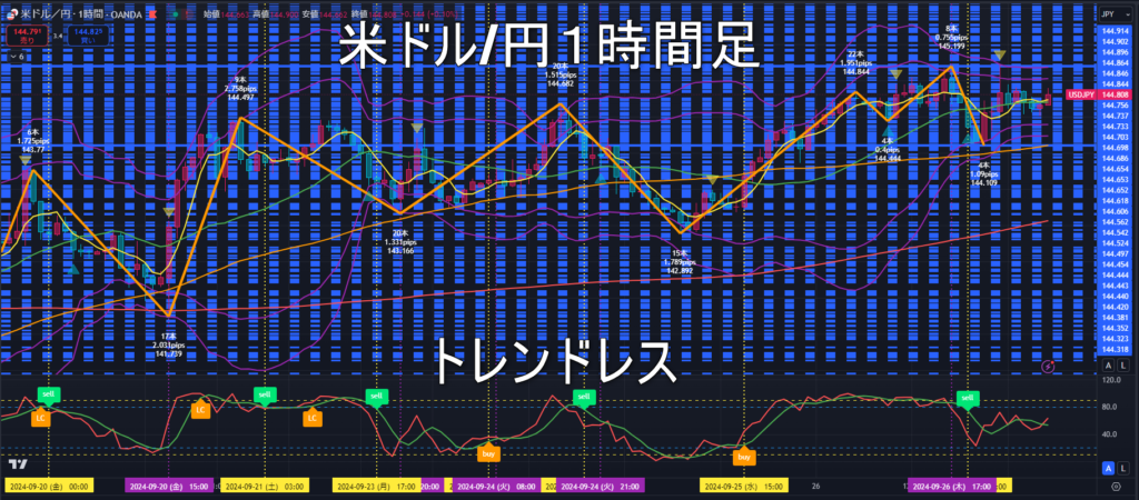 米ドル/円2024年9月27日（金）のトレンド判断