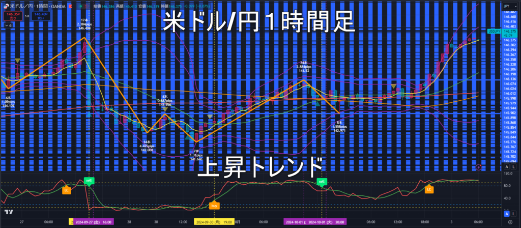 米ドル/円2024年10月3日（木）のトレンド判断