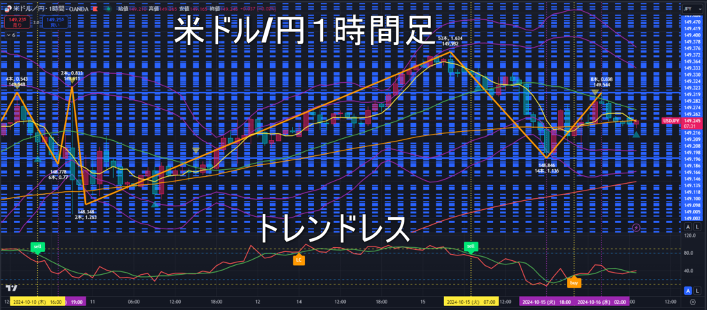 米ドル/円2024年10月16日（水）のトレンド判断