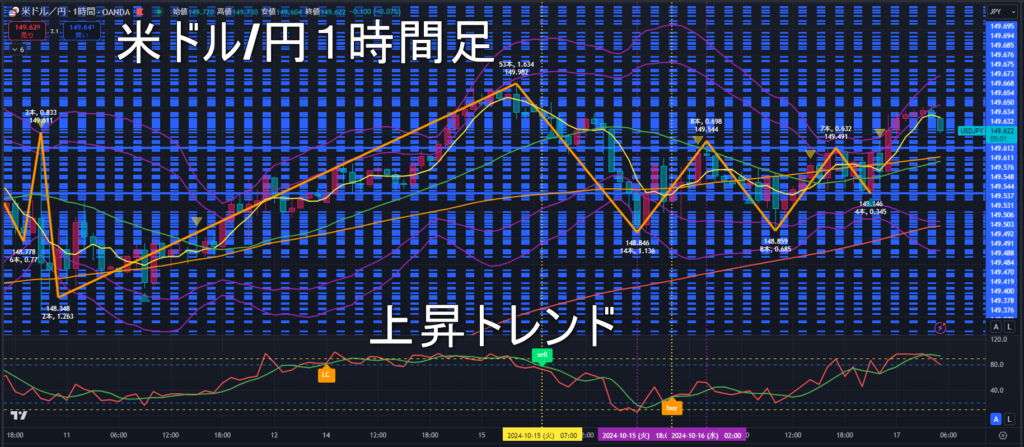 米ドル/円2024年10月17日（木）のトレンド判断